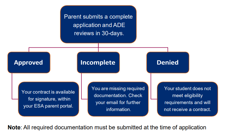 ESA handbook application timeline excerpt